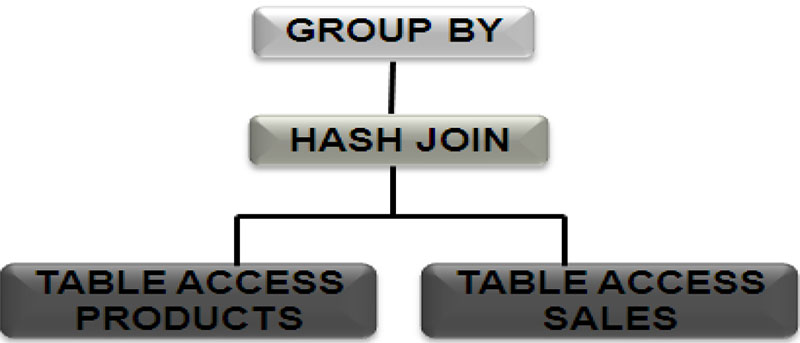 Figure 5.4.1: Tree shaped execution plan