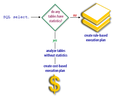 Choose optimization determines which optimization mode to use based on Oracle statistics