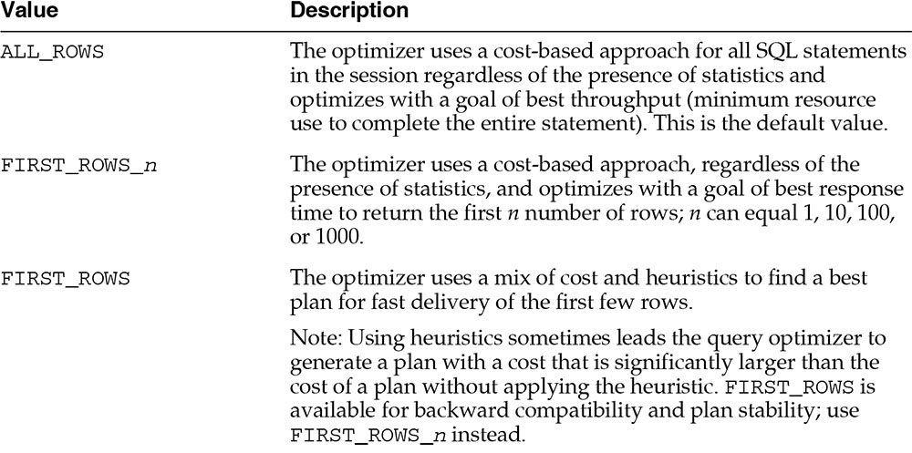  OPTIMIZER_MODE Initialization Parameter Values