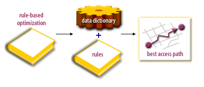 Rule-based optimization combined with data dictionary and rules gives you the best access path