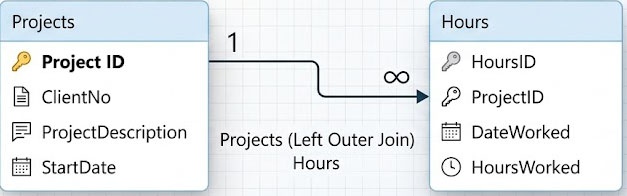 Left outer join diagram showing the arrowhead pointing toward the Hours table on the right