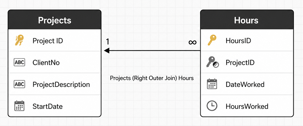 Right outer join diagram showing the arrowhead pointing toward the Projects table on the left
