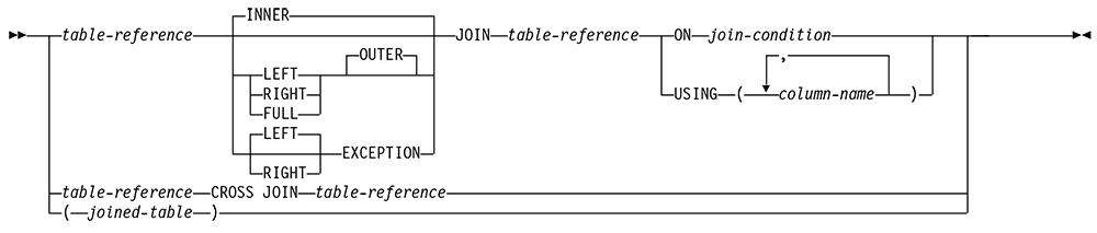 Diagram for displaying INNER( LEFT, RIGHT, FULL LEFT) OUTER join