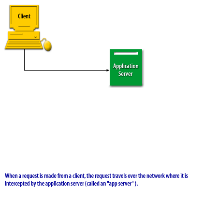 When a request is made from a client, the request travels over the network where it is 
intercepted by the application server (called an 'app server').