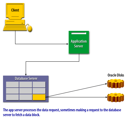 The app server processes the data request, sometimes making a request to the database server to fetch a block