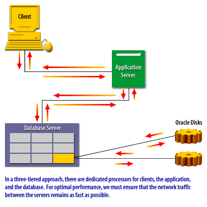 In a three-tiered approach, there are dedicated processors for clients, the application,
and the database. For optimal performance, we must ensure that the network traffic between the servers remains as fast as possible.