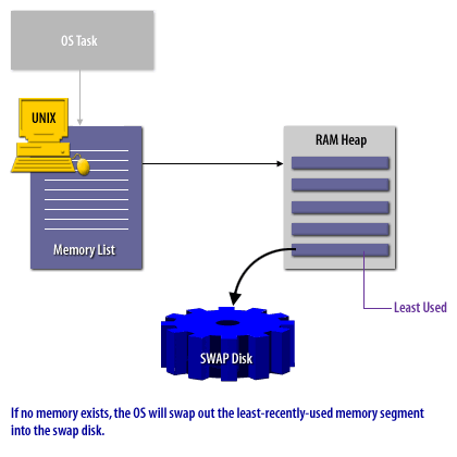 Swap Disk3