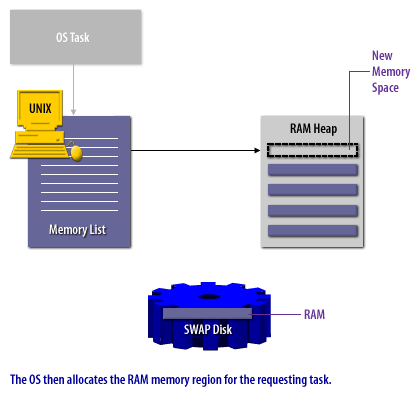 Swap Disk4