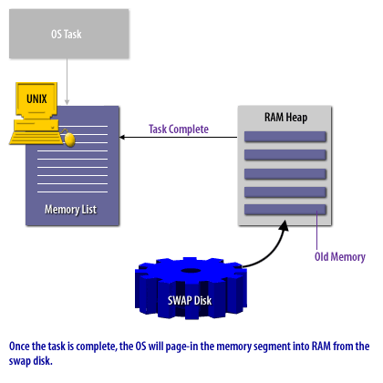 Swap Disk5