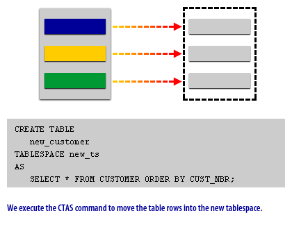 We execute the CTAS command to move the table rows into the new tablespace