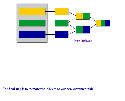 The final step is to recreate the indexes on our new customer table.