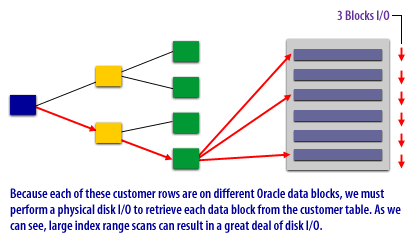 Because each of these customer rows are on different Oracle data blocks, we must perform a physical disk I/O to retrieve each data block from the customer table.