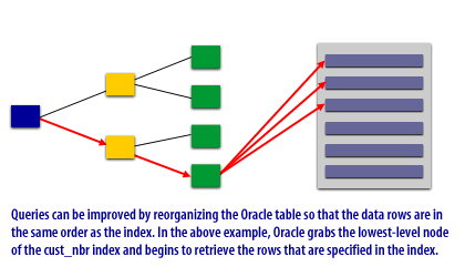 Queries can be improved by reorganizing the Oracle table so that the data rows are in the same order as  the index.