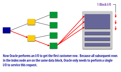 Now Oracle performs an I/O to get the first customer row. Because all subsequent rows in the index node  are on the same data block, Oracle only needs to perform a single I/O to service this request.