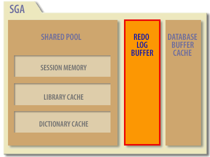 Oracle redo log buffer is one of 3 components in the SGA