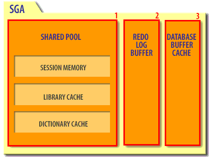 SGA shared Pool consisting of 1) Session Memory 2) Library Cache 3) Dictionary Cache