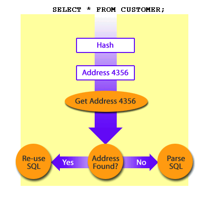 Parsed SQL Statement