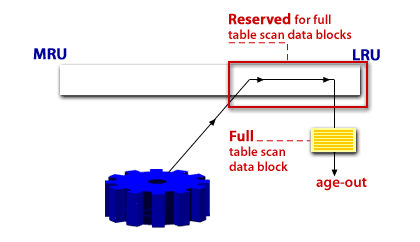 Full-table scan occurs in the LRU, MRU portion of the data buffer is reserved only for table blocks that have been accessed by means of an index.