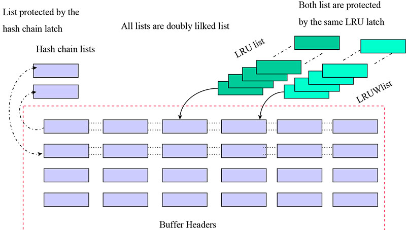 Buffer Cache