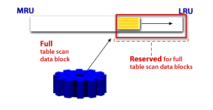 2) Full table scan data progress bar moves towards LRU