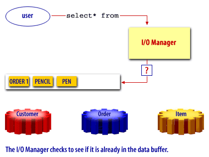 2) The I/O manager checks to see if it is already in the data buffer.