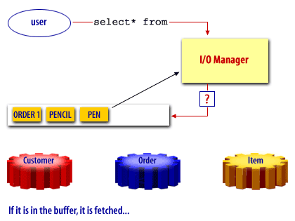 3) If it is in the buffer, it is fetched