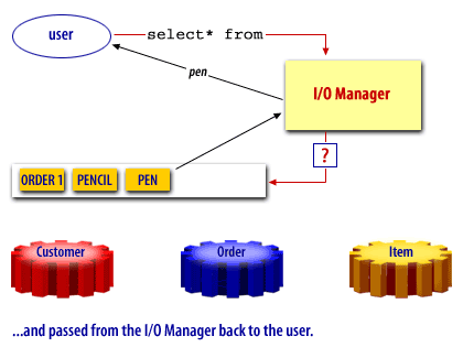 4) and passed from the I/O Manager back to the user