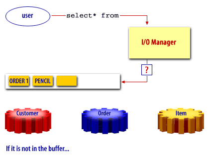 5) If it is not in the buffer