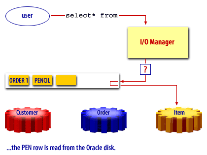 6) the PEN row is read from the Oracle disk