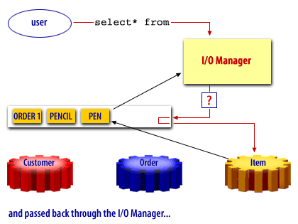 8) and passed back through the I/O manager