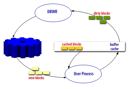 Dirty Blocks