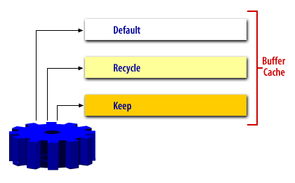Oracle allows the buffer cache to be divided into up to three separate buffer pools