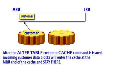 1) After the ALTER TABLE customer CACHE command is issued, incoming customer data blocks will enter the cache at the MRU end of the cache and STAY HERE.