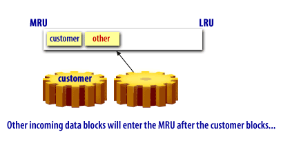2) Other incoming data blocks will enter the MRU after the customer blocks