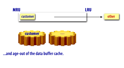 3) and age-out of the data buffer cache.