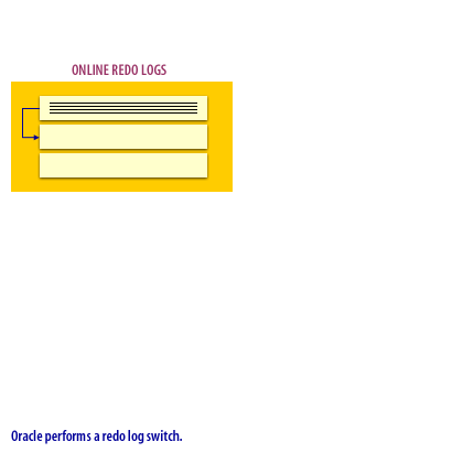 1) Oracle performs a redo log switch