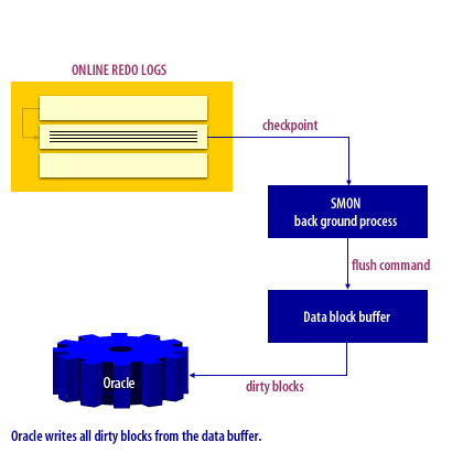 3) Oracle writes all dirty blocks from the data buffer