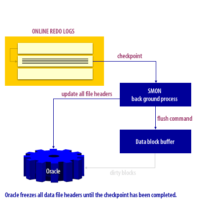 4) Oracle freezes all data header files until the checkpoint has been completed.