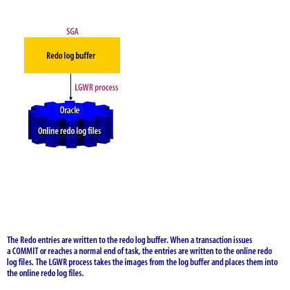 1) Redo entries are written to the redo log buffer