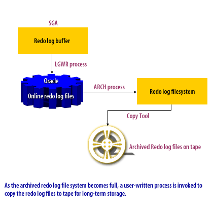 3) As the archived red log file system becomes full, a user-written process is invoked to copy the redo log file to tape for long-term storage.