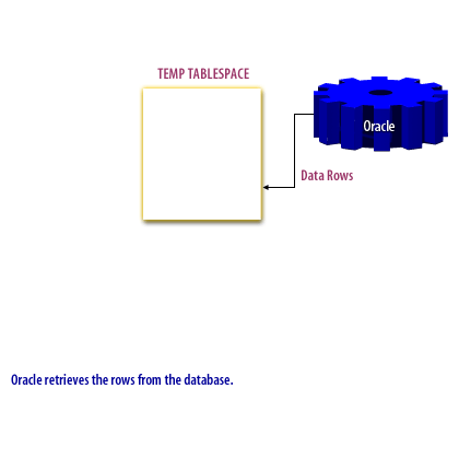 1) Oracle retrieves the rows from the database