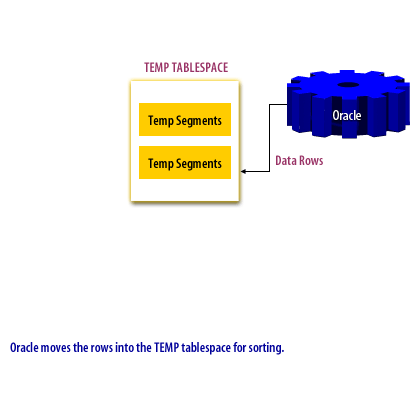 2) Oracle moves the rows into the TEMP tablespace for sorting