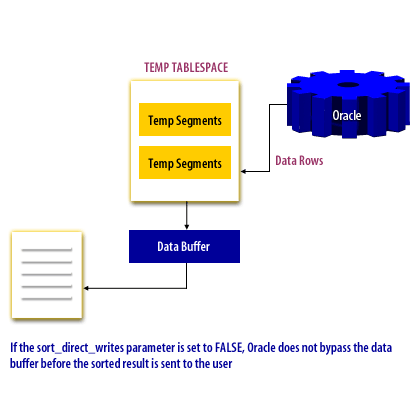 3) If the sort_direct_writes paramter is set to FALSE, Oracle does not bypass the data buffer before the sorted result is sent to the user