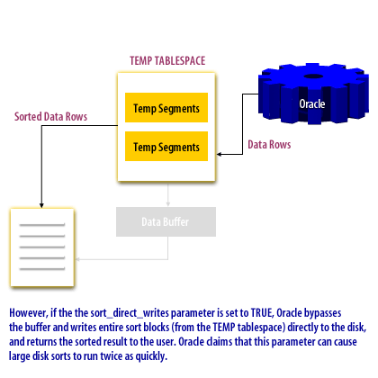 4) If the sort_direct_writes parameters is set to TRUE, Oracle bypasses the buffer and writes entire sort blocks (from the TEMP tablespace) directly to the disk, and returns the sorted results to the user. Oracle claims that this parameter can cause large disks sorts to run twice as quickly.