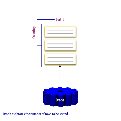 1) Oracle estimates the number of rows to be sorted