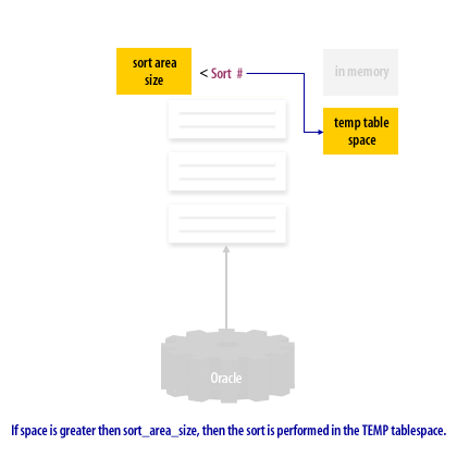 3) If space is greater than sort_area_size, then the sort is performed in the TEMP tablespace