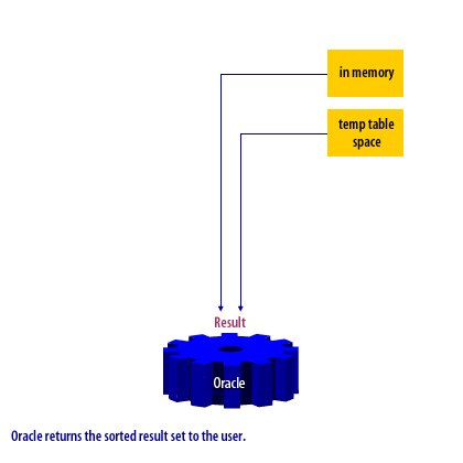 4) Oracle returns the sorted result set to the user