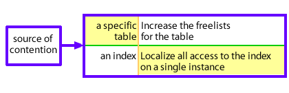 Remedies for data contention