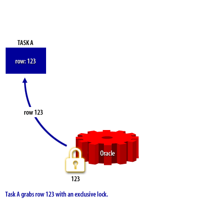 1) Task grabs row 123 with an exclusive lock.