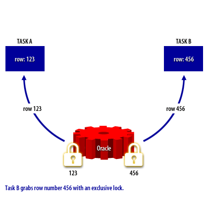 2) Task B grabs row number 456 with an exclusive lock.